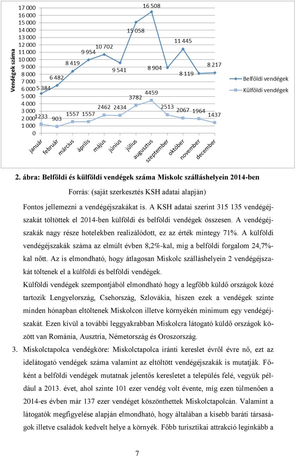 A külföldi vendégéjszakák száma az elmúlt évben 8,2%-kal, míg a belföldi forgalom 24,7%- kal nőtt.