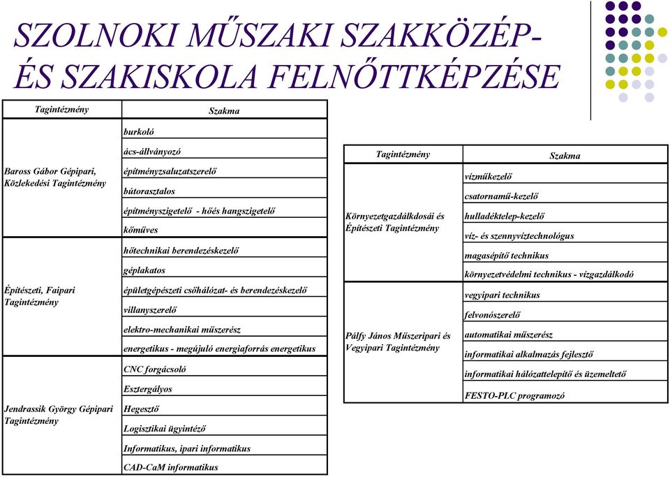 hulladéktelep-kezelő víz- és szennyvíztechnológus magasépítő technikus környezetvédelmi technikus - vízgazdálkodó Építészeti, Faipari Tagintézmény Jendrassik György Gépipari Tagintézmény