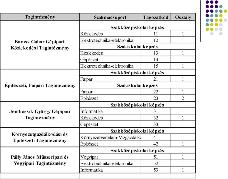 képzés Közlekedés 13 1 Gépészet 14 1 Elektrotechnika-elektronika 15 1 Szakközépiskolai képzés Faipar 21 1 Szakiskolai képzés Faipar 22 1 Építészet 23 2 Szakközépiskolai képzés
