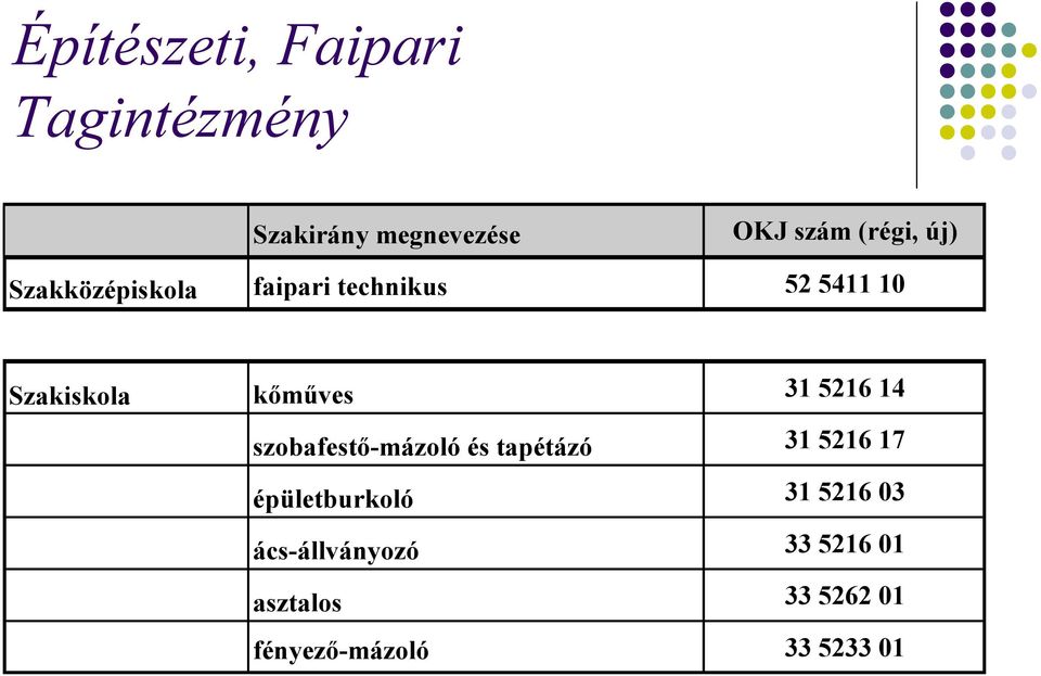 5216 14 szobafestő-mázoló és tapétázó 31 5216 17 épületburkoló 31 5216