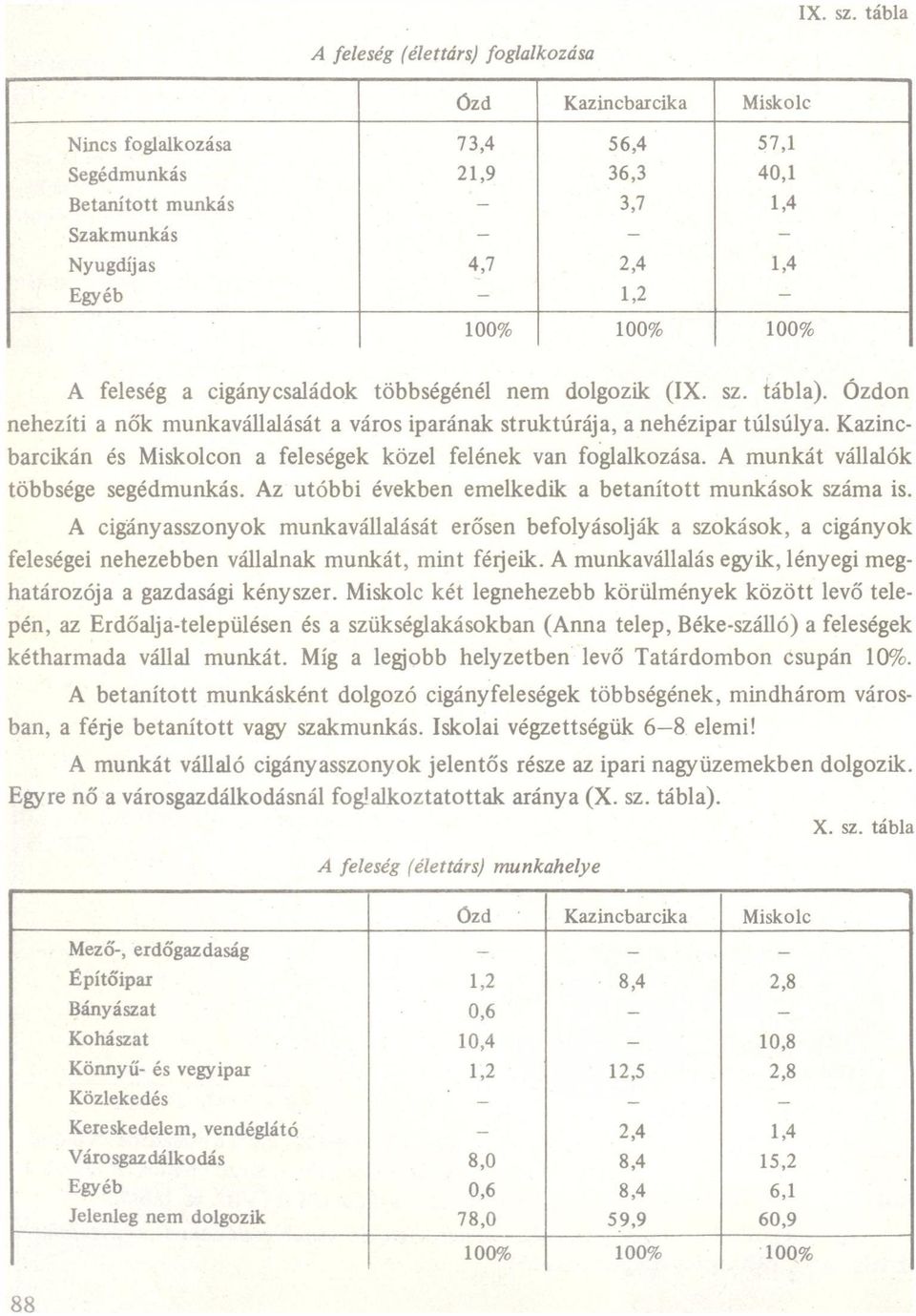 cigánycsládok többségénél nem dolgozik (IX. sz. tábl). Ózdon nehezíti nők munkválllását város ipránk struktúráj, nehézipr túlsúly.