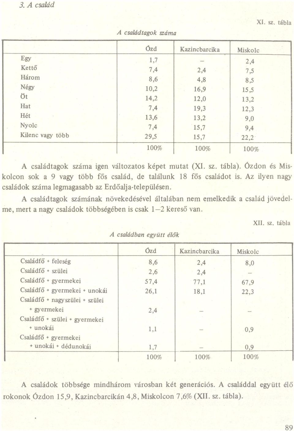 szám igen változtos képet mutt (XI. sz. tábl). Ózdon és Miskolcon sok 9 vgy több fős cslád, de tlálunk 18 fős csládot is. z ilyen ngy csládok szám legmgsbb z Erdőljtelepülésen.