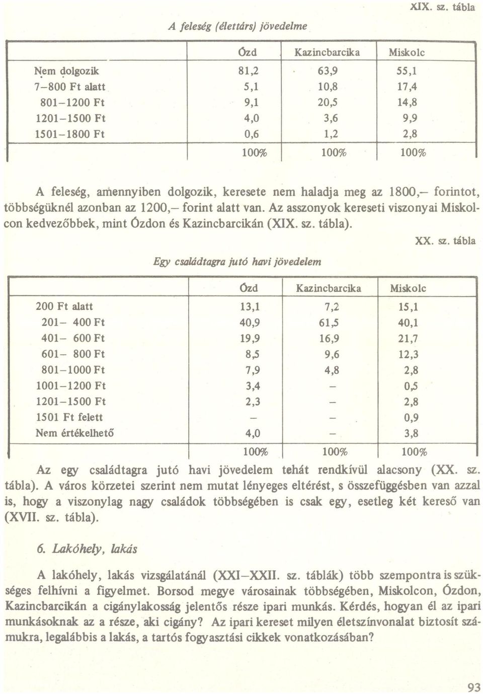 hldj meg z l800, forintot, többségüknél zonbn z 1200, forint ltt vn. z sszonyok kereseti viszonyi Miskolcon kedvezőbbek, mint Ózdon és Kzincbrcikán (XIX. sz.