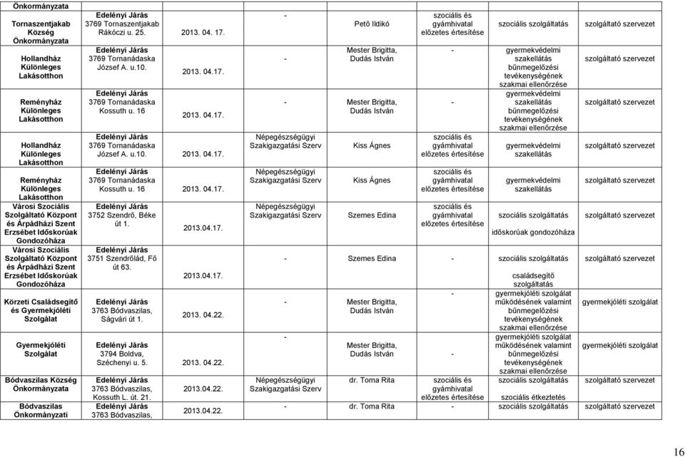 Gyermekjóléti Szolgálat Gyermekjóléti Szolgálat Bódvaszilas Község Önkormányzata Bódvaszilas Önkormányzati Edelényi Járás 3769 Tornaszentjakab Rákóczi u. 25. 2013. 04. 17.