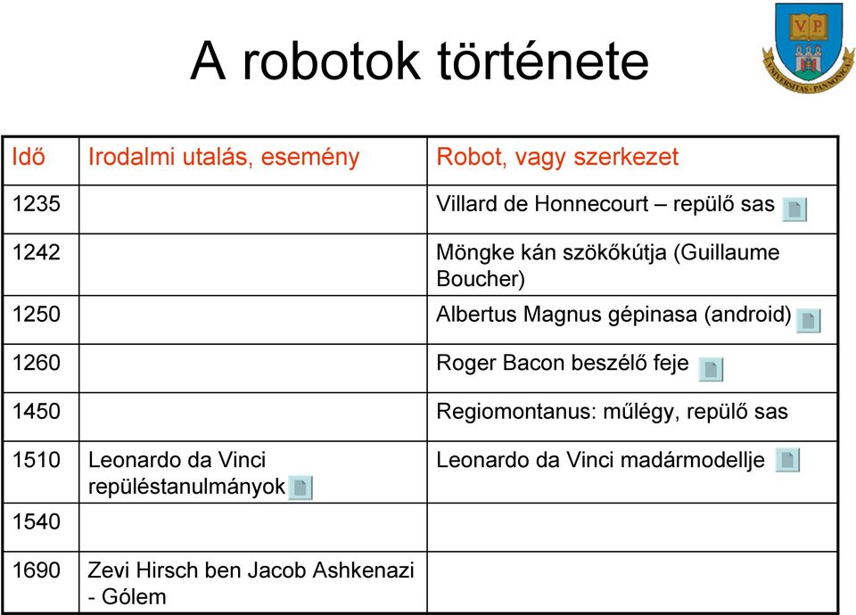 gépinasa (android) 1260 Roger Bacon beszélő feje 1450 Regiomontanus: műlégy, repülő sas 1510
