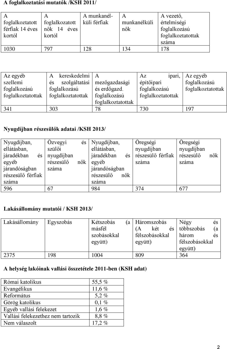 foglalkozású foglalkoztatottak Az ipari, építőipari foglalkozású foglalkoztatottak 341 303 78 730 197 Az egyéb foglalkozású foglalkoztatottak Nyugdíjban részesülők adatai /KSH 2013/ Nyugdíjban,