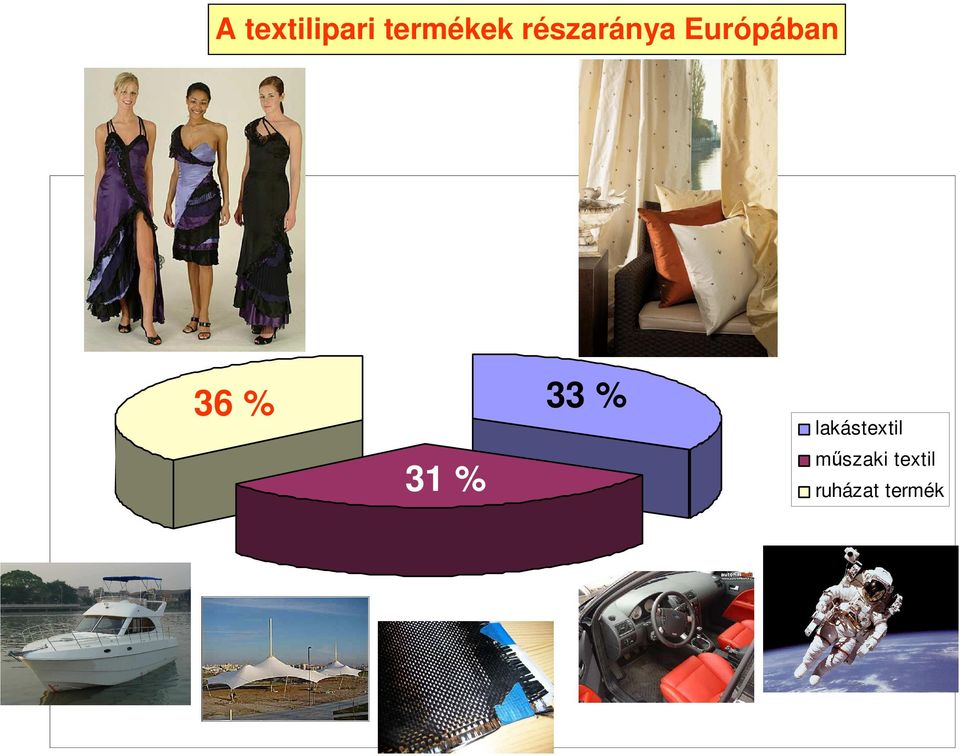 % 31 % 33 % lakástextil
