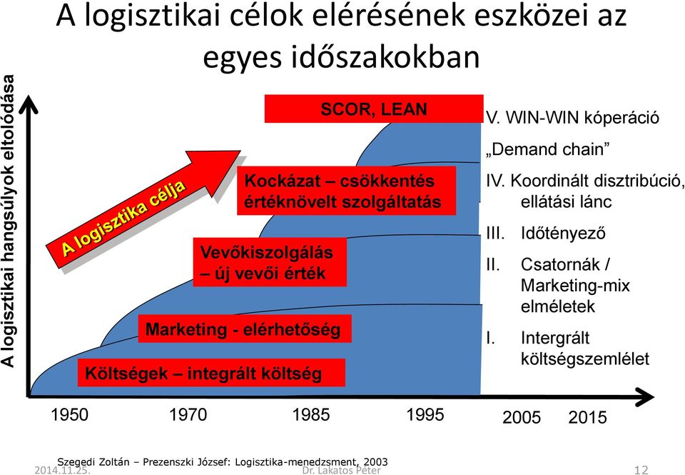 WIN-WIN kóperáció Demand chain IV. Koordinált disztribúció, ellátási lánc III. Időtényező II. Csatornák / Marketing-mix elméletek I.