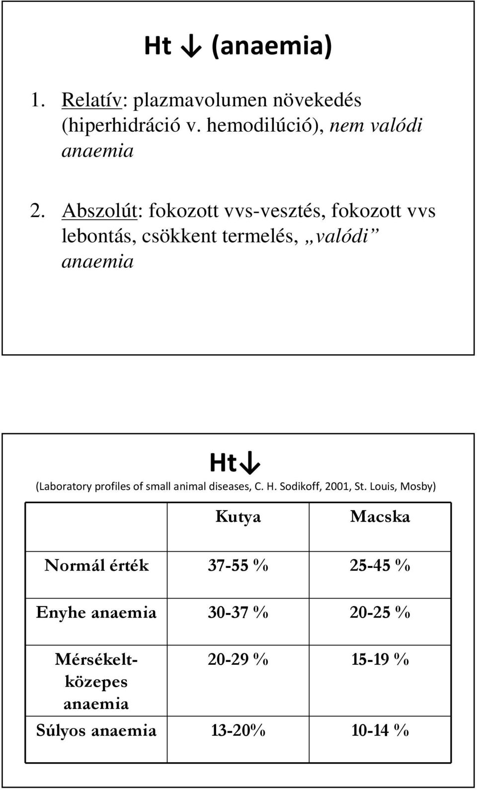 profiles of small animal diseases, C. H. Sodikoff, 2001, St.