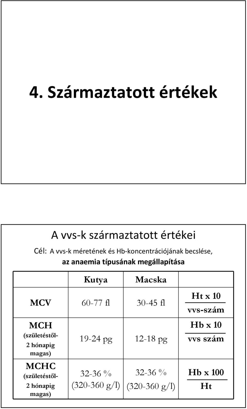 fl MCH MCHC (szület letéstől- 2 hónapig h magas) (szület letéstől- 2 hónapig h magas) 19-24 pg