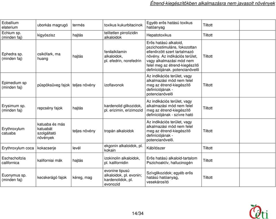Az OÉTI Szakértői Testülete által étrend-kiegészítőkben alkalmazásra nem  javasolt növények - PDF Ingyenes letöltés