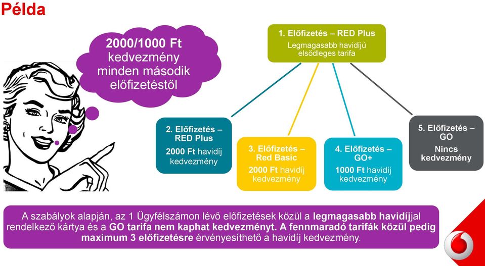 Előfizetés GO Nincs A szabályok alapján, az 1 Ügyfélszámon lévő előfizetések közül a legmagasabb havidíjjal