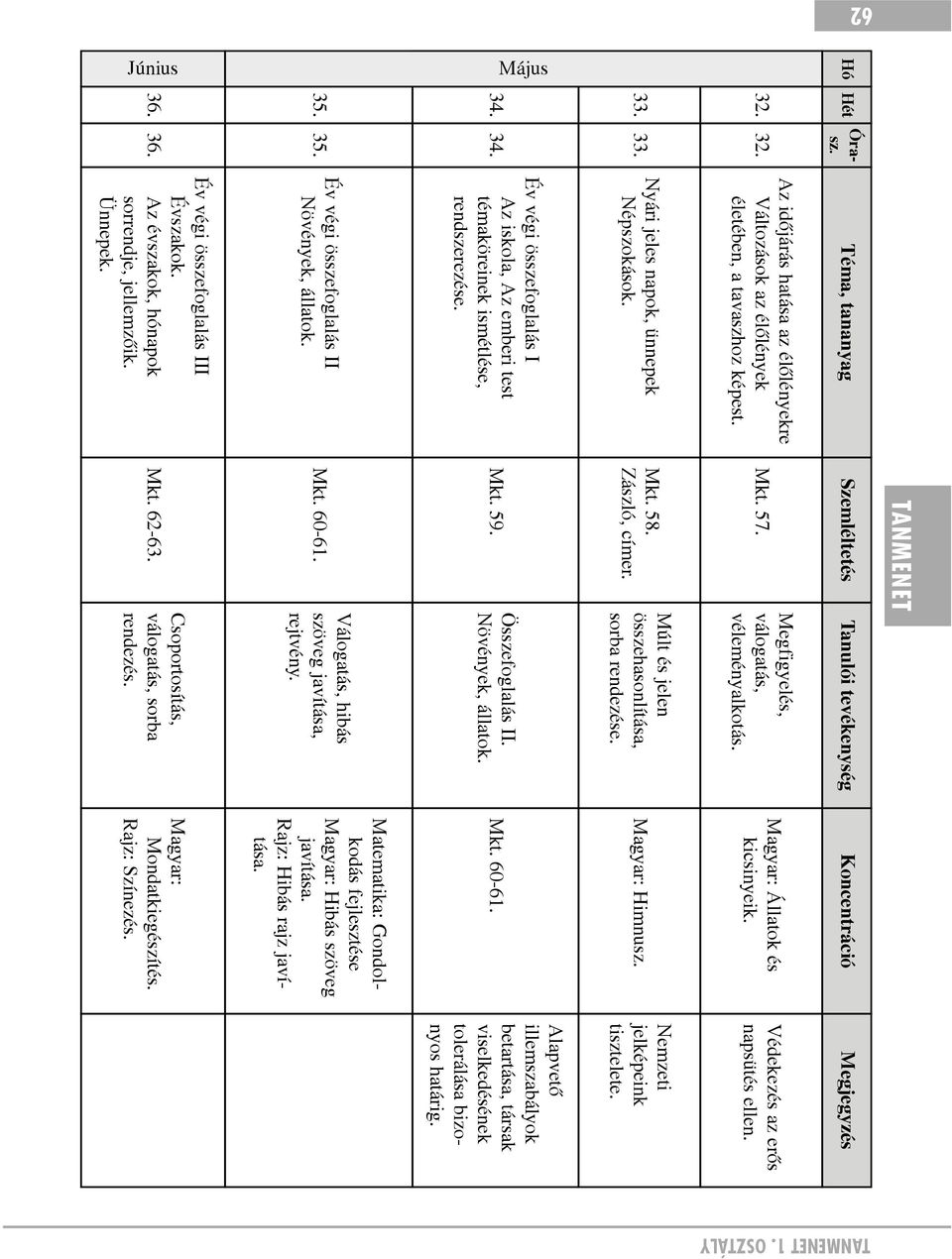 Az évszakok, hónapok sorrendje, jellemzõik. Ünnepek. Mkt. 57. Mkt. 58. Zászló, címer. Mkt. 59. Mkt. 60-61. Mkt. 62-63. Megfigyelés, válogatás, véleményalkotás.