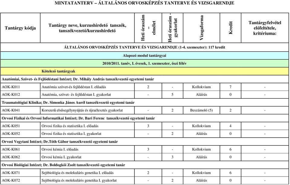 szemeszter, ıszi félév Kötelezı tantárgyak AOK-K011 Anatómia szövet-és fejlıdéstan I. elıadás 2 - Kollokvium 7 - AOK-K012 Anatómia, szövet- és fejlıdéstan I.