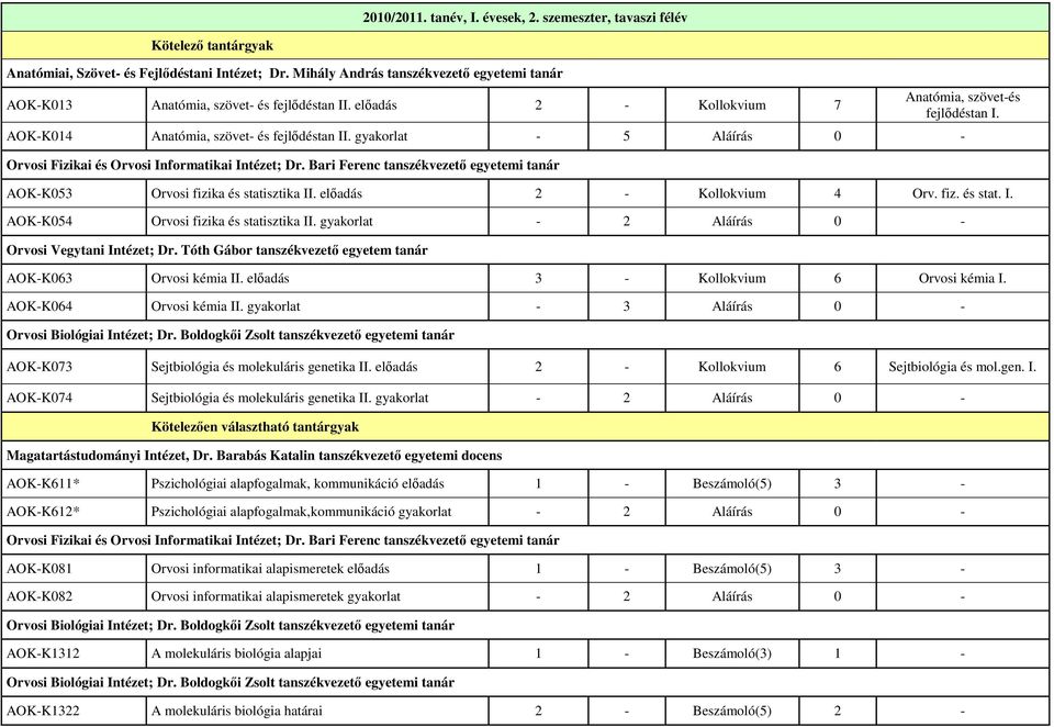 gyakorlat - 2 Aláírás 0 - Orvosi Vegytani Intézet; Dr. Tóth Gábor tanszékvezetı egyetem tanár AOK-K063 Orvosi kémia II. elıadás 3 - Kollokvium 6 Orvosi kémia I. AOK-K064 Orvosi kémia II.