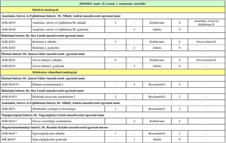 AOK-K022 Biokémia I. gyakorlat - 2 Aláírás 0 - AOK-K031 Orvosi élettan I. elıadás 6 - Kollokvium 9 Orvosi kémia II. AOK-K032 Orvosi élettan I.