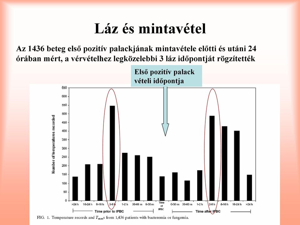 órában mért, a vérvételhez legközelebbi 3 láz