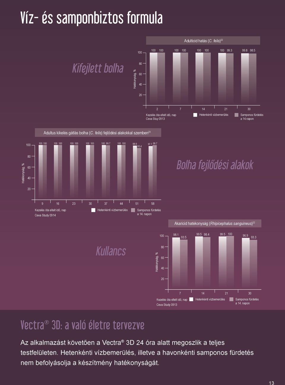 4 Bolha fejlődési alakok 9 16 23 30 37 44 51 58 Kezelés óta eltelt idő, nap Ceva Study 0914 Hetenkénti vízbemerülés Samponos fürdetés a 14. napon Akaricid hatékonyság (Rhipicephalus sanguineus) 22 98.