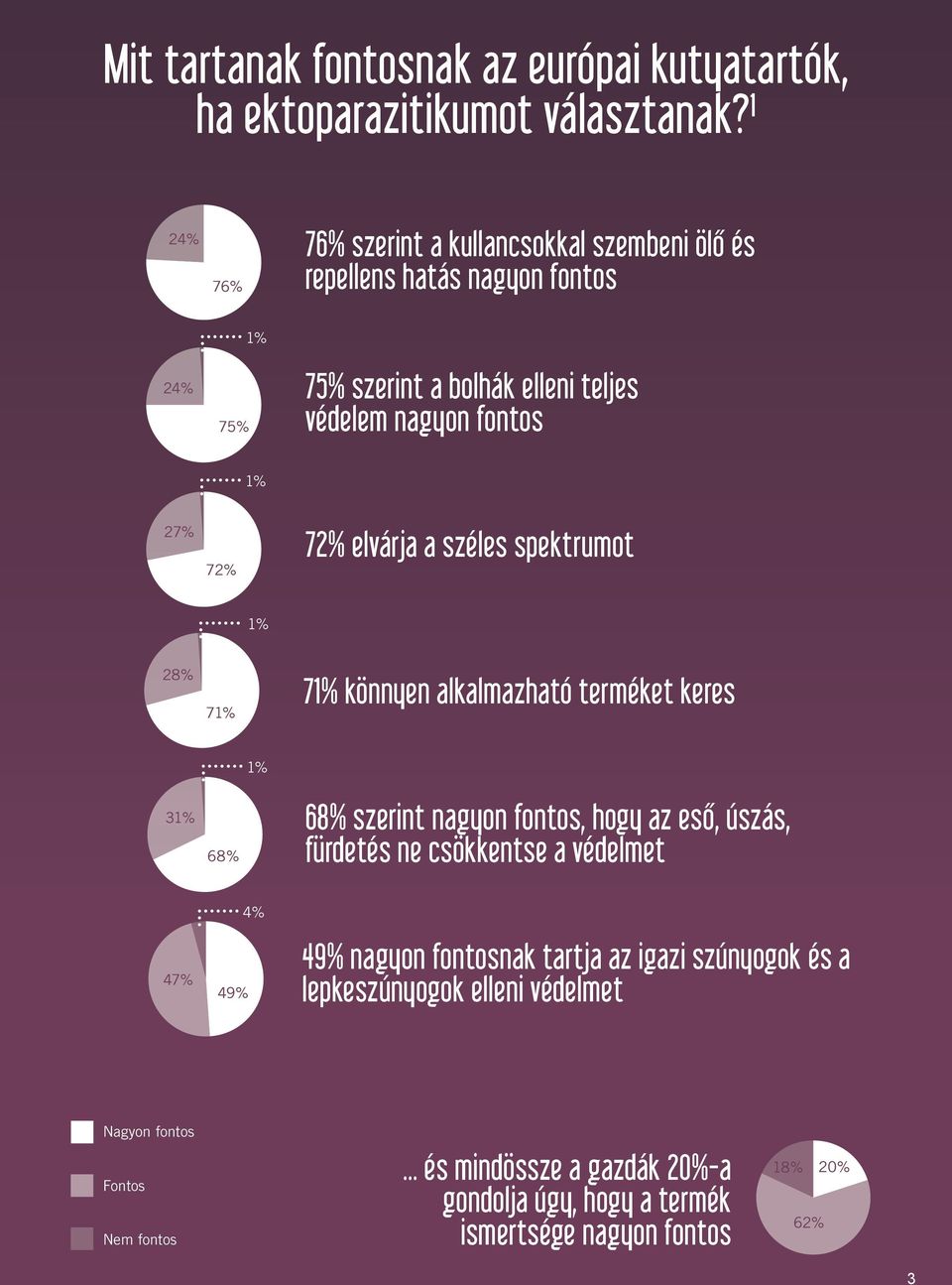 72% 72% elvárja a széles spektrumot 1% 28% 71% 71% könnyen alkalmazható terméket keres 31% 68% 1% 68% szerint nagyon fontos, hogy az eső, úszás, fürdetés ne