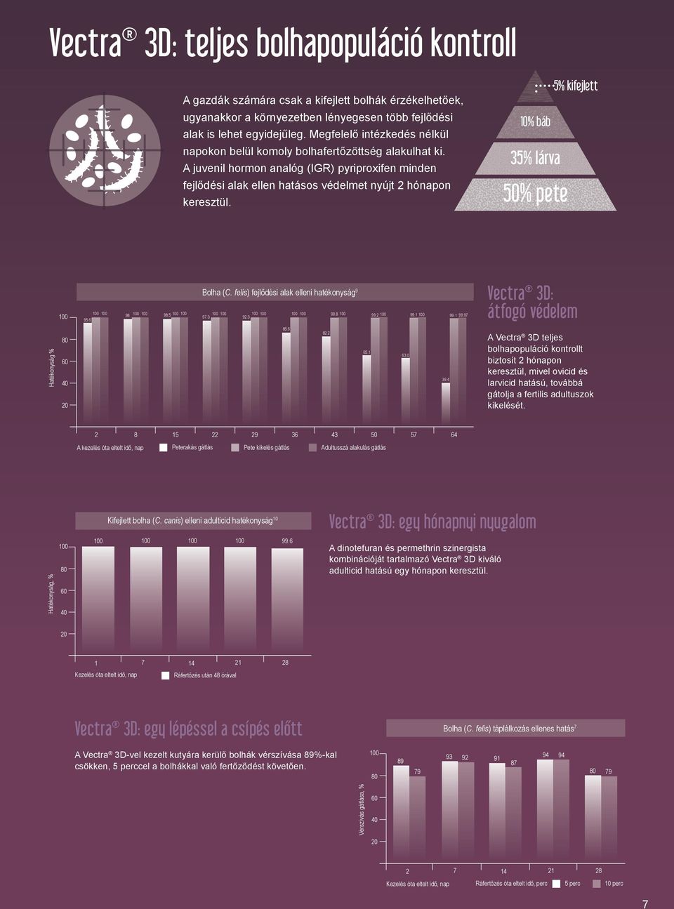 +2 hours +6 hours 5% kifejlett 10% báb 35% lárva 50% pete 95.6 98 98.5 Bolha (C. felis) fejlődési alak elleni hatékonyság 9 99.8 97.3 92.3 99.2 99.1 99.1 99.97 Vectra 3D: átfogó védelem Hatékonyság % 85.