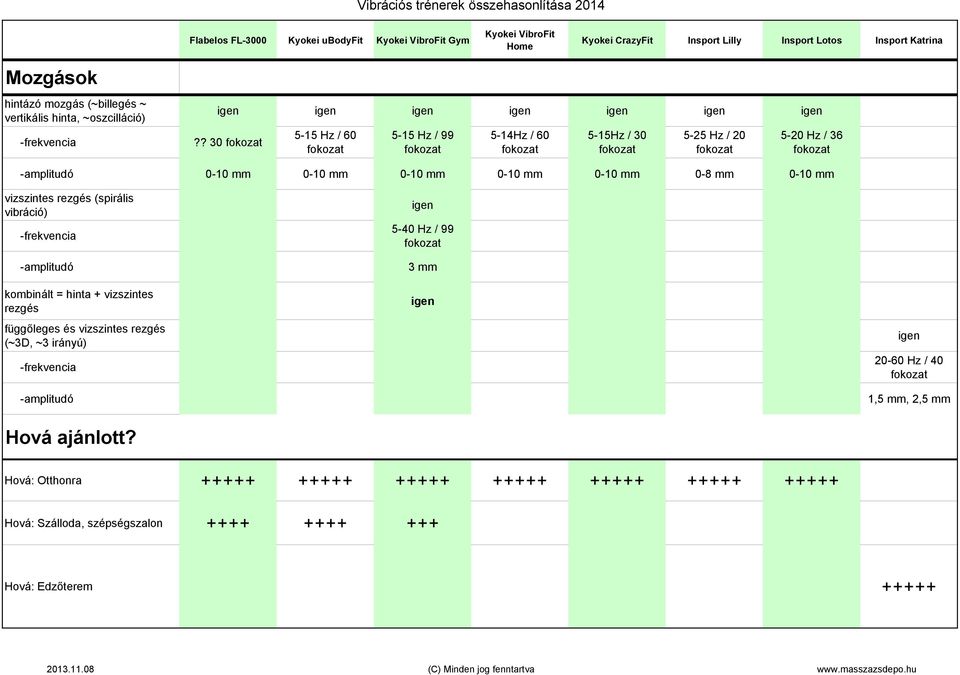 ? 30 5-15 Hz / 60 5-15 Hz / 99 5-14Hz / 60 5-15Hz / 30 5-25 Hz / 20 5-20 Hz / 36 -amplitudó 0-10 mm 0-10 mm 0-10 mm 0-10 mm 0-10 mm 0-8 mm 0-10 mm vizszintes rezgés (spirális
