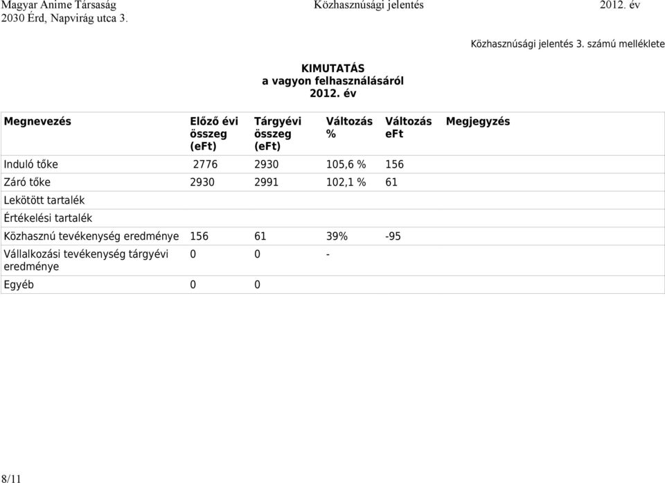 2776 2930 105,6 % 156 Záró tőke 2930 2991 102,1 % 61 Lekötött tartalék Értékelési tartalék