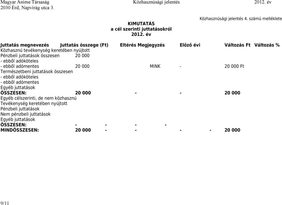 Pénzbeli juttatások összesen 20 000 - ebből adóköteles - ebből adómentes 20 000 MiNK - 20 000 Ft Természetbeni juttatások összesen - ebből adóköteles -