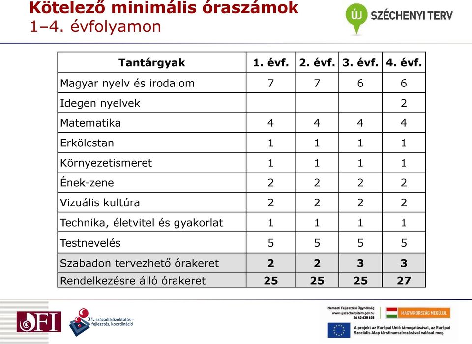 Magyar nyelv és irodalom 7 7 6 6 Idegen nyelvek 2 Matematika 4 4 4 4 Erkölcstan 1 1 1 1