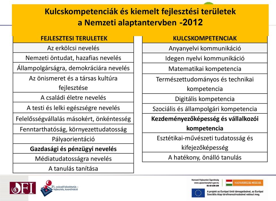 Pályaorientáció Gazdasági és pénzügyi nevelés Médiatudatosságra nevelés A tanulás tanítása KULCSKOMPETENCIÁK Anyanyelvi kommunikáció Idegen nyelvi kommunikáció Matematikai kompetencia