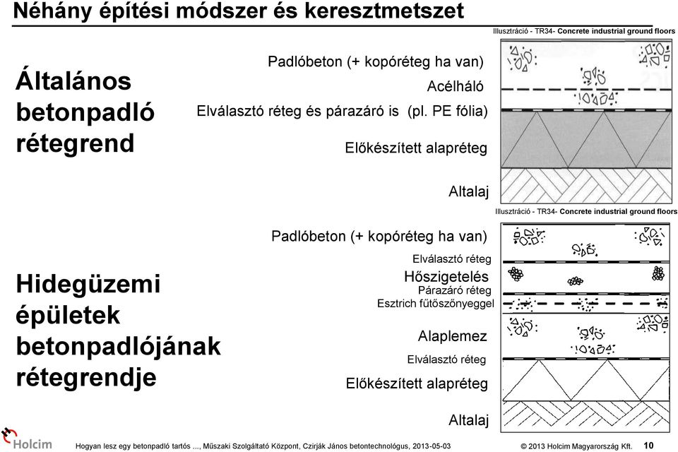 PE fólia) Előkészített alapréteg Altalaj Illusztráció - TR34- Concrete industrial ground floors Padlóbeton (+ kopóréteg ha van)