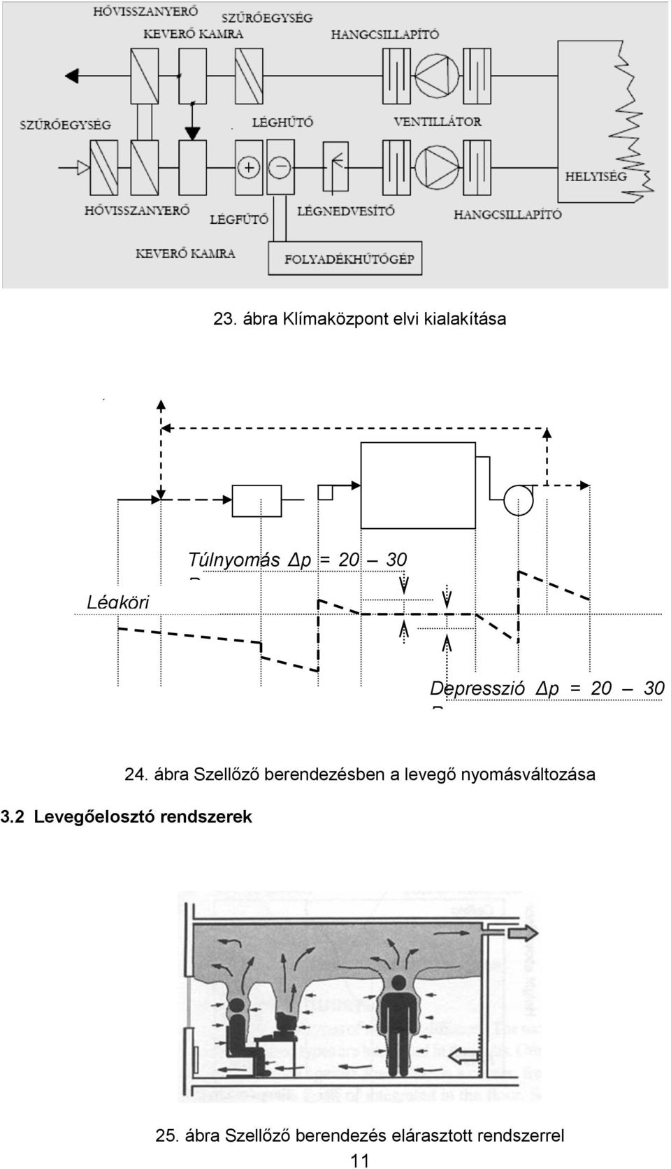 ábra Szellőző berendezésben a levegő nyomásváltozása 3.