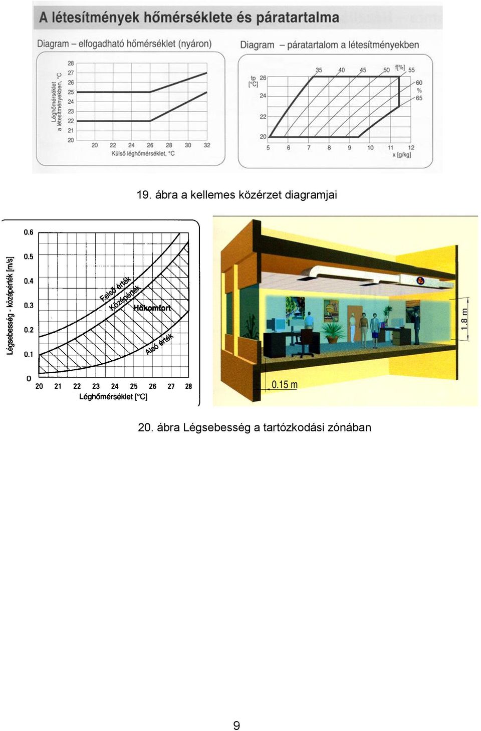 20. ábra Légsebesség