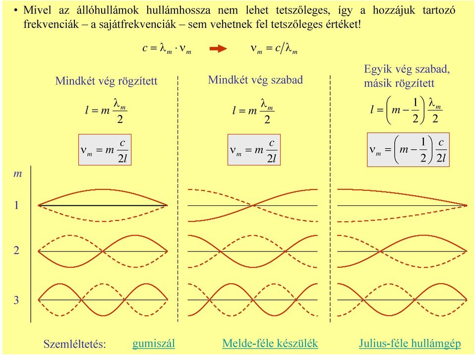 c ν c ν Mindkét vég szabad Mindkét vég rögzített Egyik vég szabad, ásik