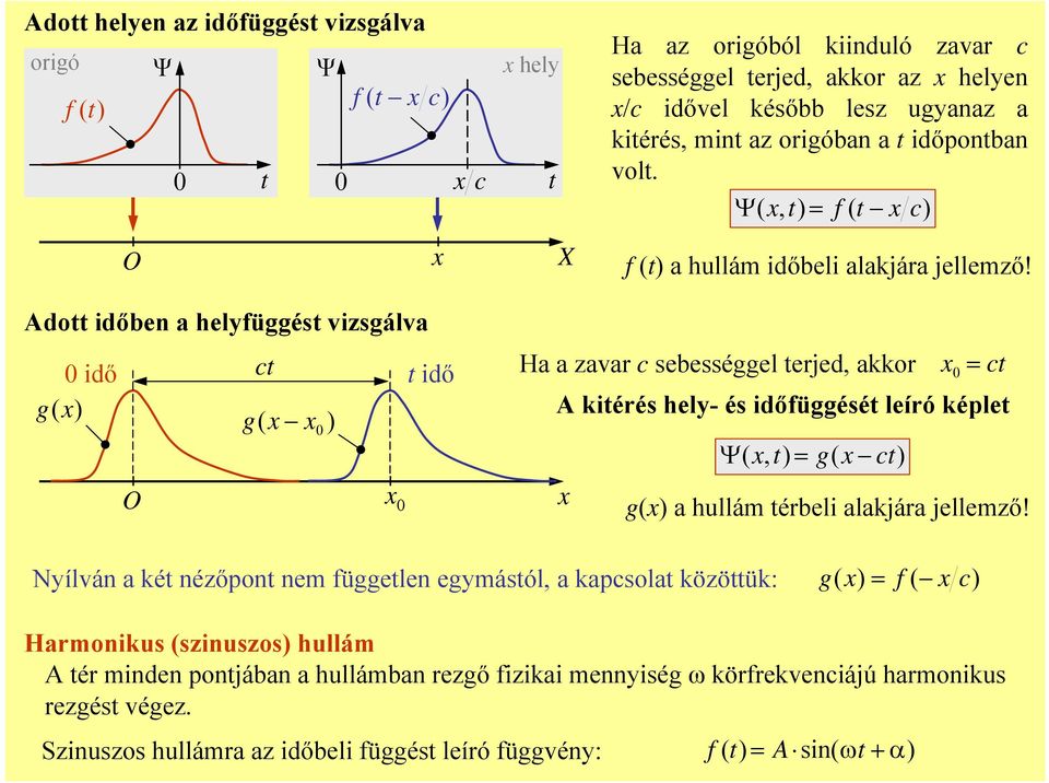 Adott időben a helyfüggést vizsgálva 0 idő ct t idő g(x) g( x x ) 0 O x 0 Ha a zavar c sebességgel terjed, akkor x 0 ct A kitérés hely- és időfüggését leíró képlet x Ψ( x, g( x c g(x) a hullá