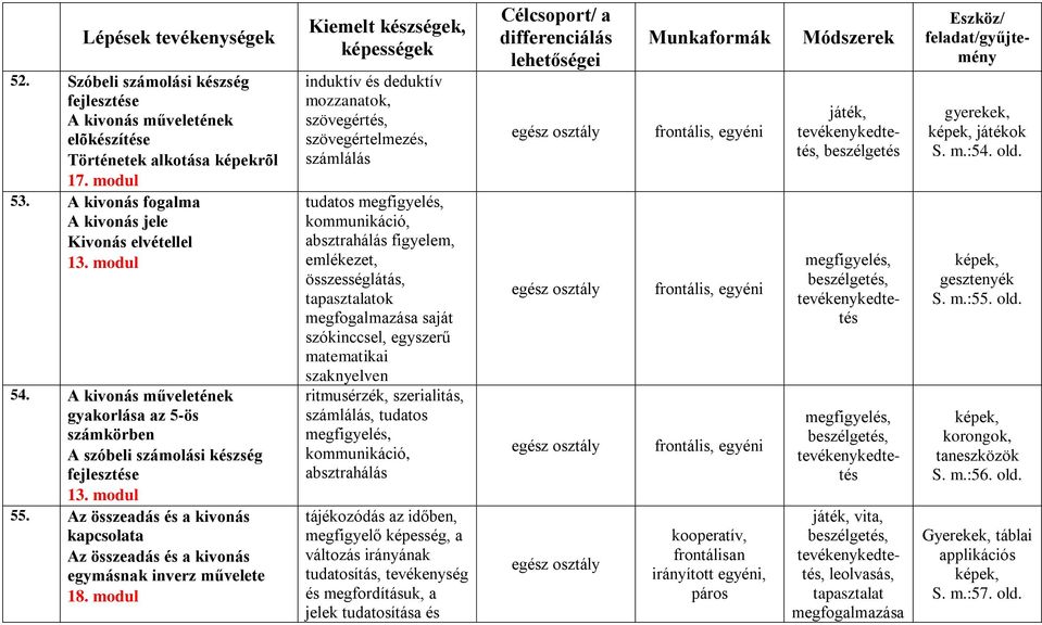 modul induktív és deduktív mozzanatok, szövegértés, szövegértelmezés, számlálás tudatos kommunikáció, absztrahálás figyelem, emlékezet, összességlátás, tapasztalatok megfogalmazása saját szókinccsel,