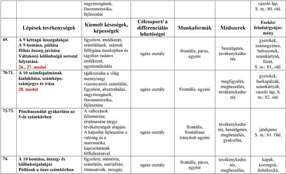 A 10 bontása, összeg- és különbségalakjai Pótlások a tízes számkörben nagymozgások, finommotorika, fejlesztése figyelem, emlékezet, számlálások, számok felfogása összképben és tagoltan tudatos