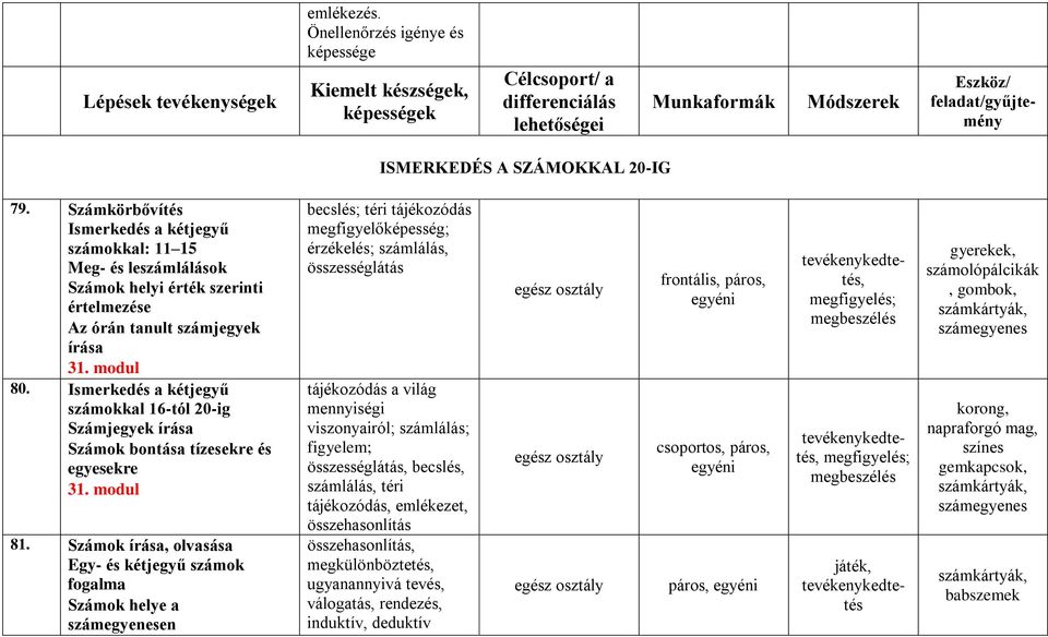 Ismerkedés a kétjegyű számokkal 16-tól 20-ig Számjegyek írása Számok bontása tízesekre és egyesekre 31. modul 81.