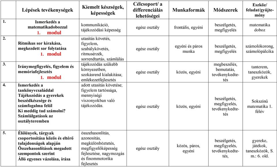 Számlálgatások az osztályteremben kommunikáció, tájékozódási képesség utasítás követés, figyelem, szabálykövetés, ritmusérzék, sorrendtartás, számlálás tájékozódás szűkebb környezetben, szokásrend