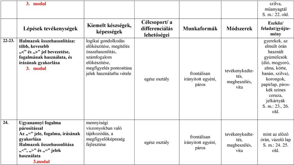 órán használt gyümölcsök (dió, mogyoró, alma, körte, banán, szilva), korongok, papírlap, piroskék színes ceruza, jelkártyák S. m.: 23., 26. old. 24.