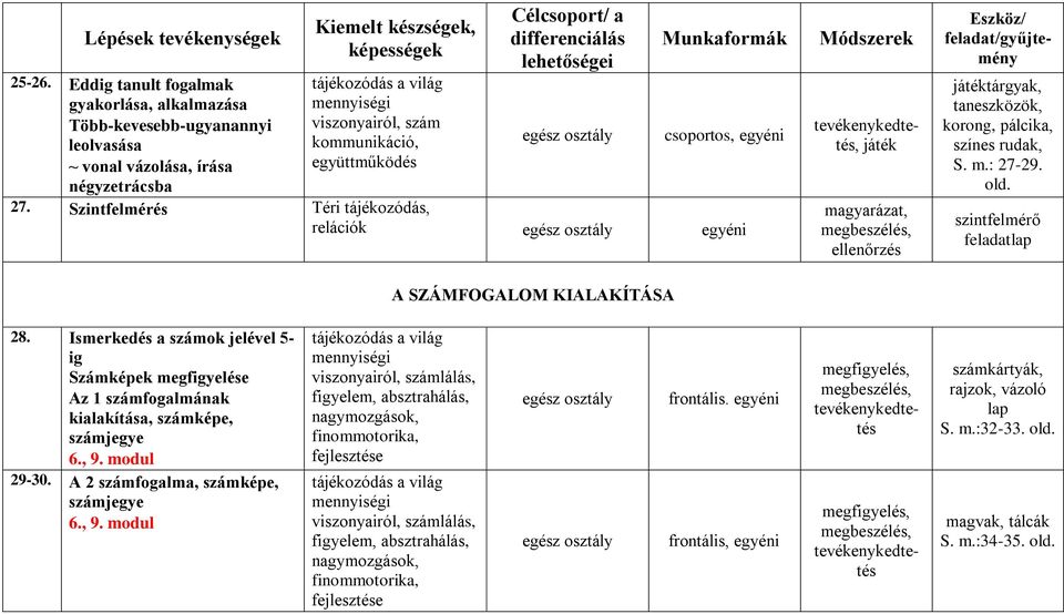 27. Szintfelmérés Téri tájékozódás, relációk A SZÁMFOGALOM KIALAKÍTÁSA játék magyarázat, ellenőrzés játéktárgyak, taneszközök, korong, pálcika, színes rudak, S. m.: 27-29. old.