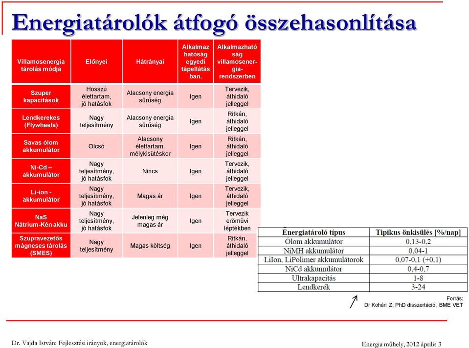 Alacsony energia sűrűség Igen Ritkán, áthidaló jelleggel Savas ólom akkumulátor Olcsó Alacsony élettartam, mélykisütéskor Igen Ritkán, áthidaló jelleggel Ni-Cd akkumulátor Nagy teljesítmény, jó