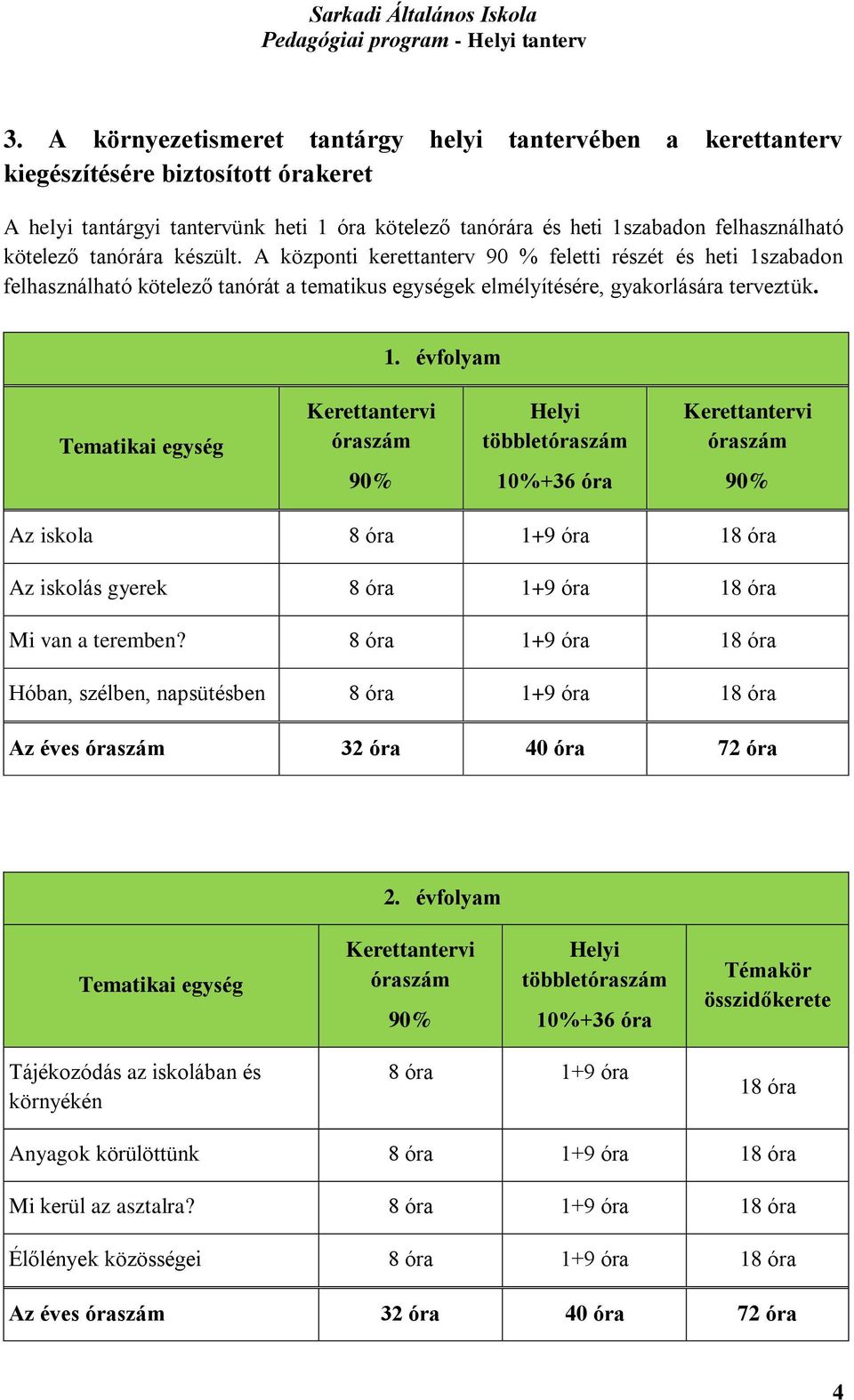 zabadon felhasználható kötelező tanórát a tematikus egységek elmélyítésére, gyakorlására terveztük. 1.