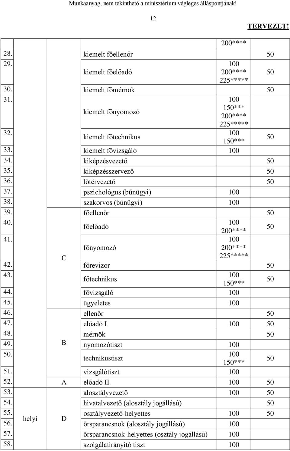 főelőadó 200**** 50 41. főnyomozó 200**** C 225***** 42. főrevizor 50 4 főtechnikus 150*** 50 44. fővizsgáló 45. ügyeletes 46. ellenőr 50 47. előadó I. 50 48. mérnök 50 49. B nyomozótiszt 50.