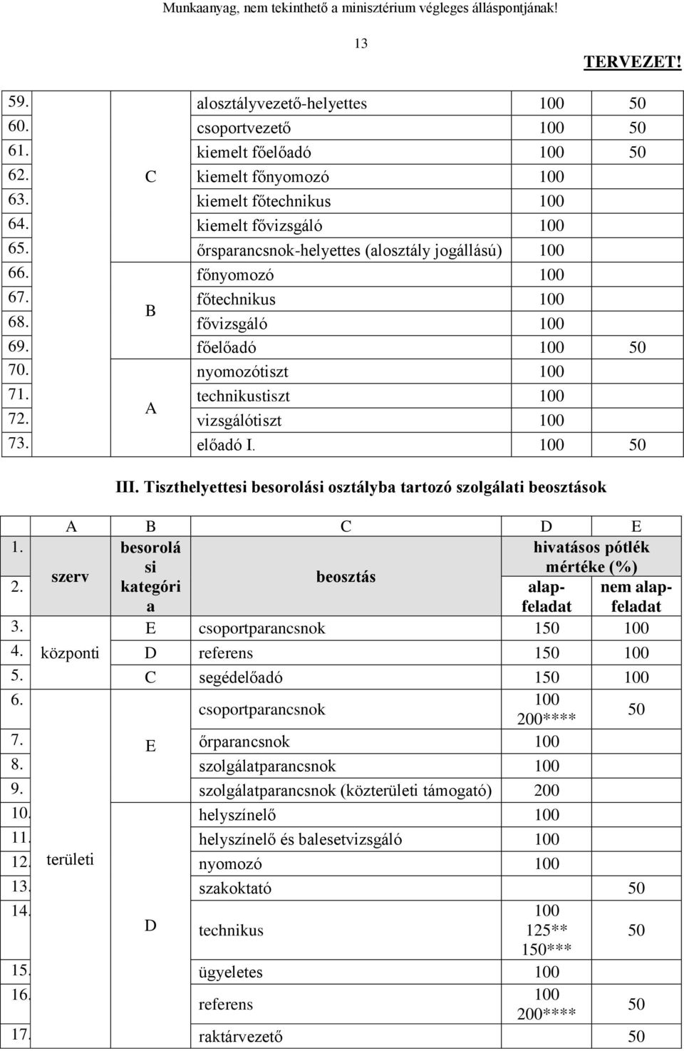 Tiszthelyettesi besorolási osztályba tartozó szolgálati ok A B C D E 1. besorolá hivatásos pótlék si mértéke (%) szerv 2. kategóri alapfeladafeladat nem alap- a E csoportparancsnok 150 4.