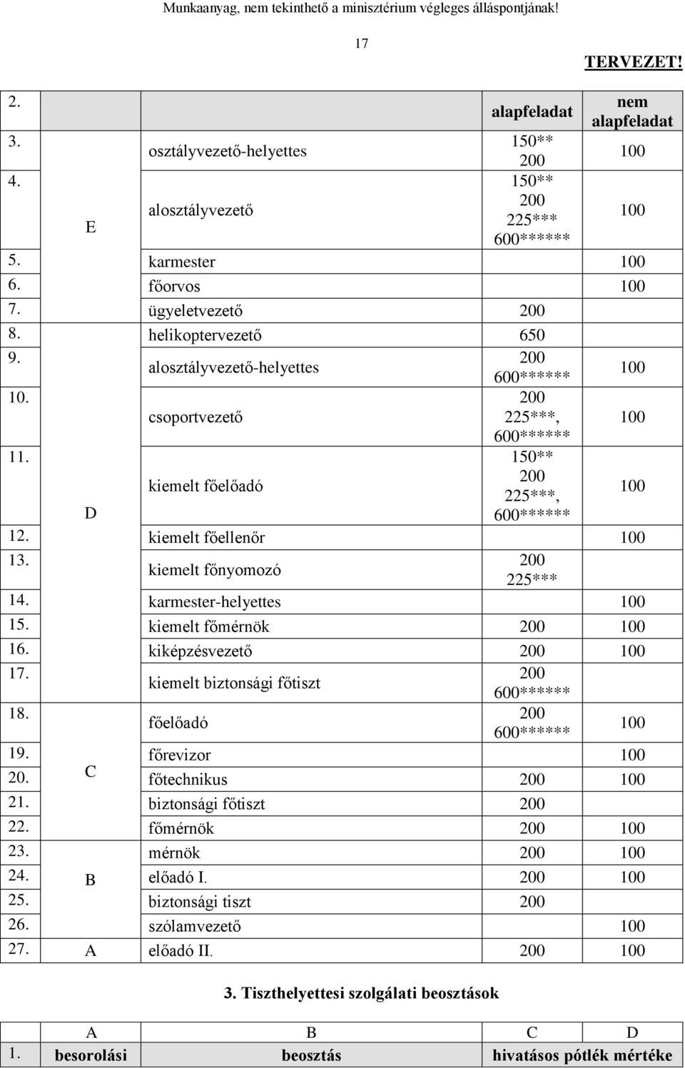 kiemelt főellenőr 1 200 kiemelt főnyomozó 225*** 14. karmester-helyettes 15. kiemelt főmérnök 200 16. kiképzésvezető 200 17. 200 kiemelt biztonsági főtiszt 600****** 18.