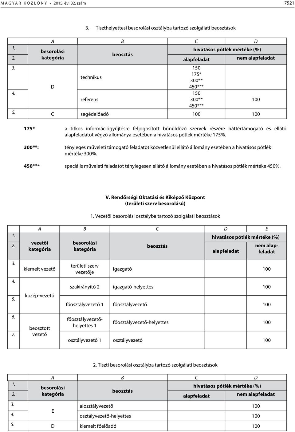 C segédelőadó 175* a titkos információgyűjtésre feljogosított bűnüldöző szervek részére háttértámogató és ellátó alapfeladatot végző állománya esetében a hivatásos pótlék mértéke 175%.