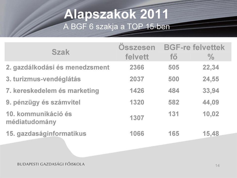 turizmus-vendéglátás 2037 500 24,55 7. kereskedelem és marketing 1426 484 33,94 9.