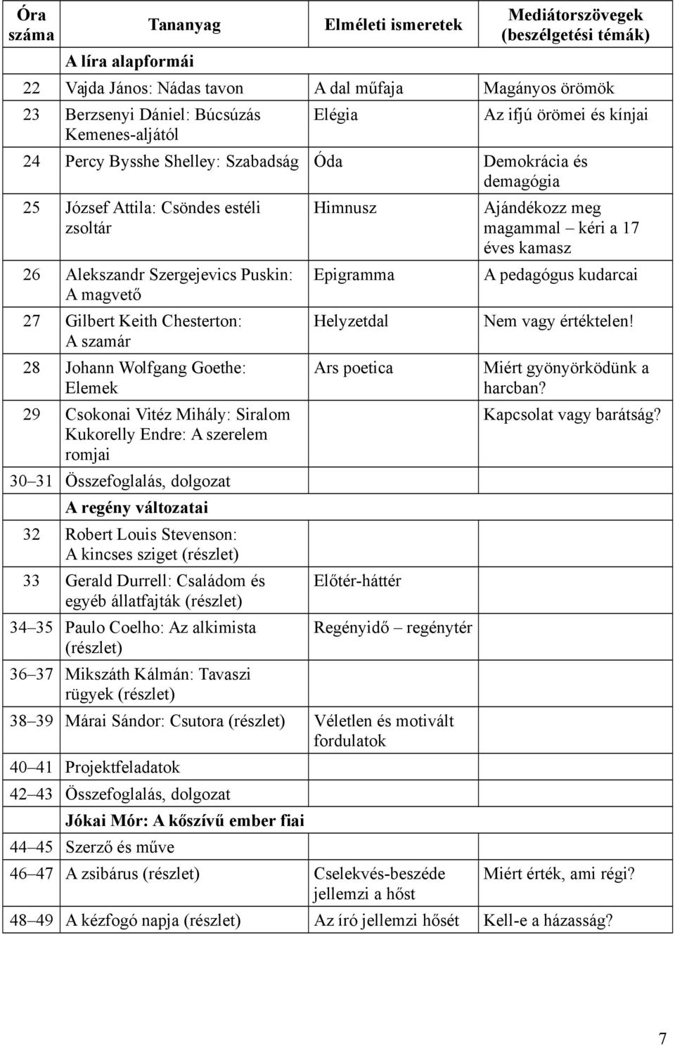 Chesterton: A szamár 28 Johann Wolfgang Goethe: Elemek 29 Csokonai Vitéz Mihály: Siralom Kukorelly Endre: A szerelem romjai 30 31 Összefoglalás, dolgozat A regény változatai 32 Robert Louis