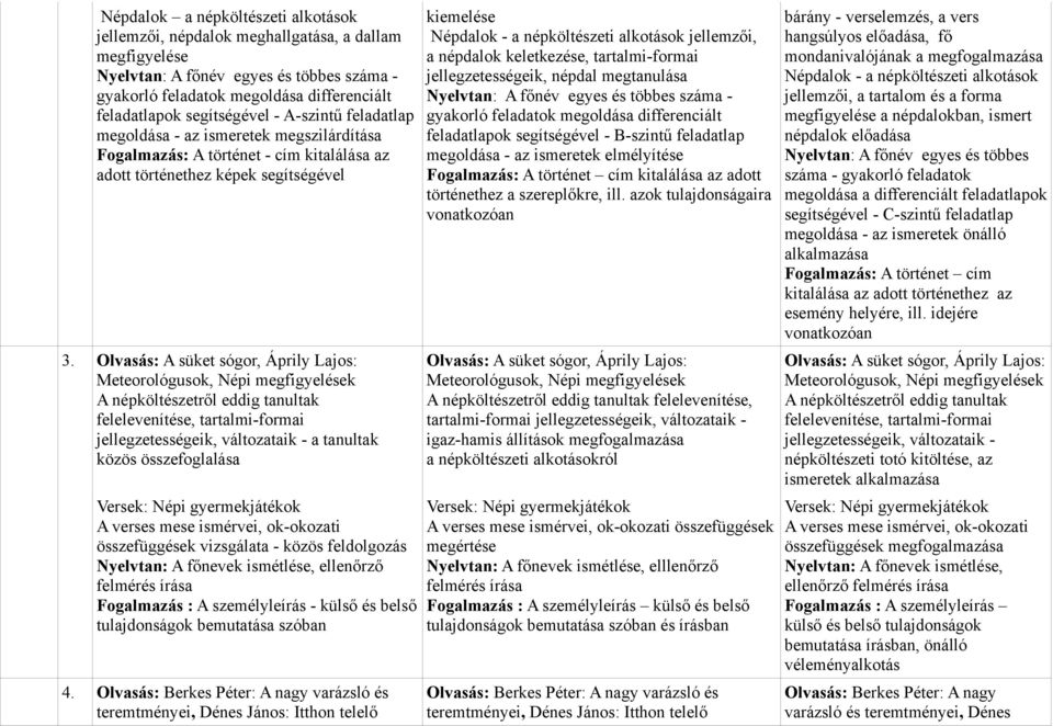 Olvasás: A süket sógor, Áprily Lajos: Meteorológusok, Népi megfigyelések A népköltészetről eddig tanultak felelevenítése, tartalmi-formai jellegzetességeik, változataik - a tanultak közös