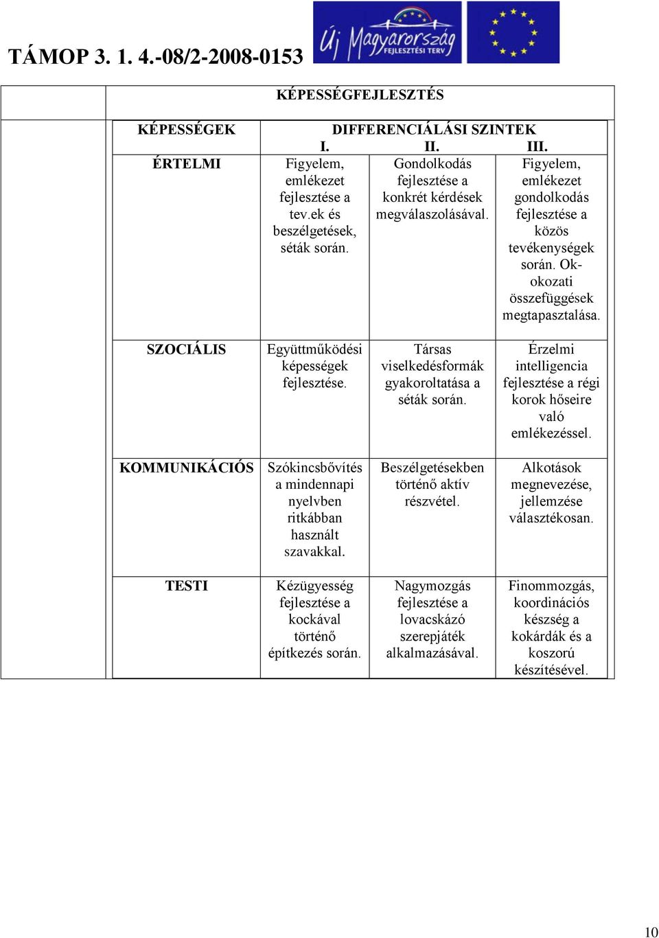 Társas viselkedésformák gyakoroltatása a séták során. Érzelmi intelligencia régi korok hőseire való emlékezéssel. KOMMUNIKÁCIÓS Szókincsbővítés a mindennapi nyelvben ritkábban használt szavakkal.